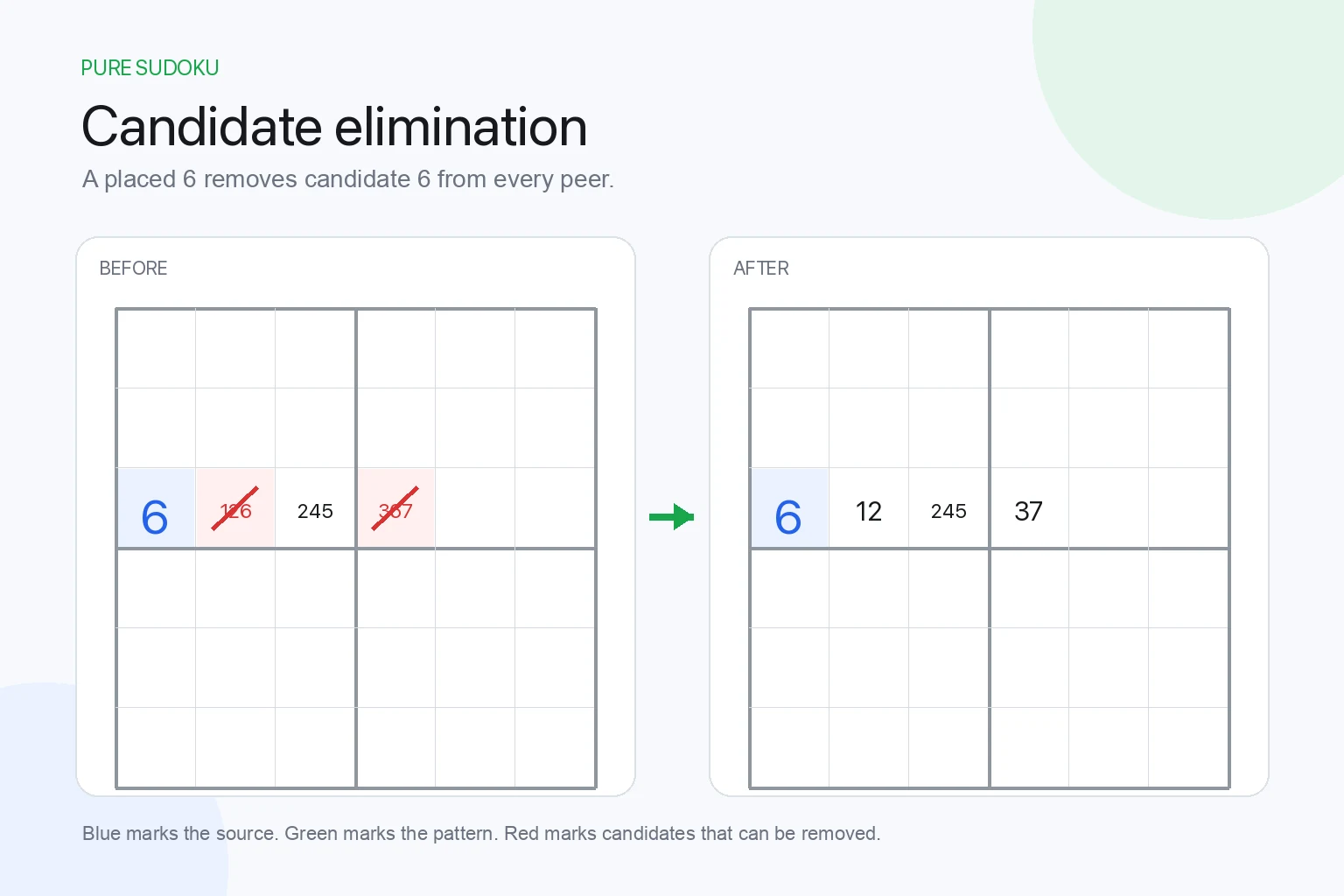 Candidate elimination before and after