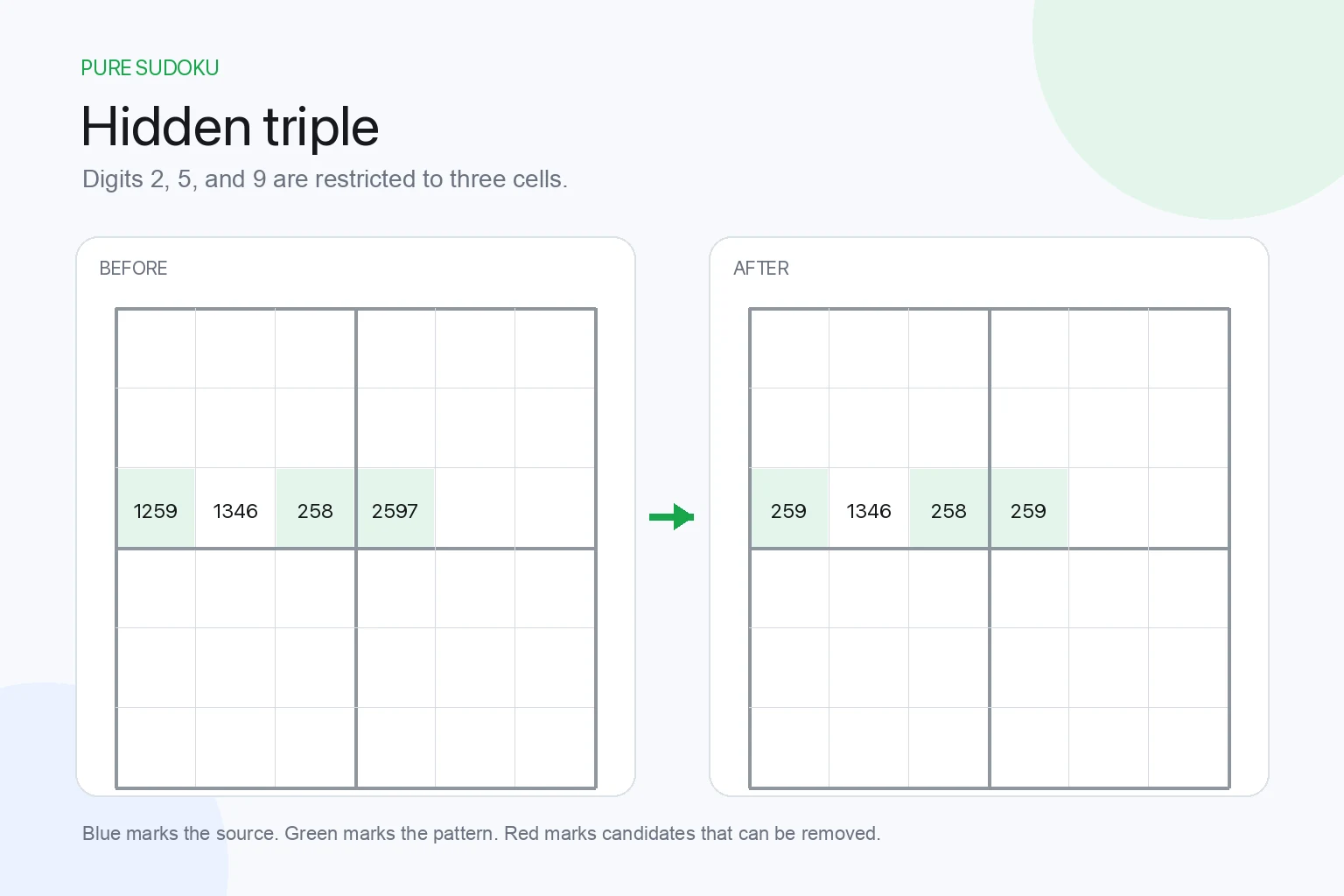 Hidden triple candidates before and after