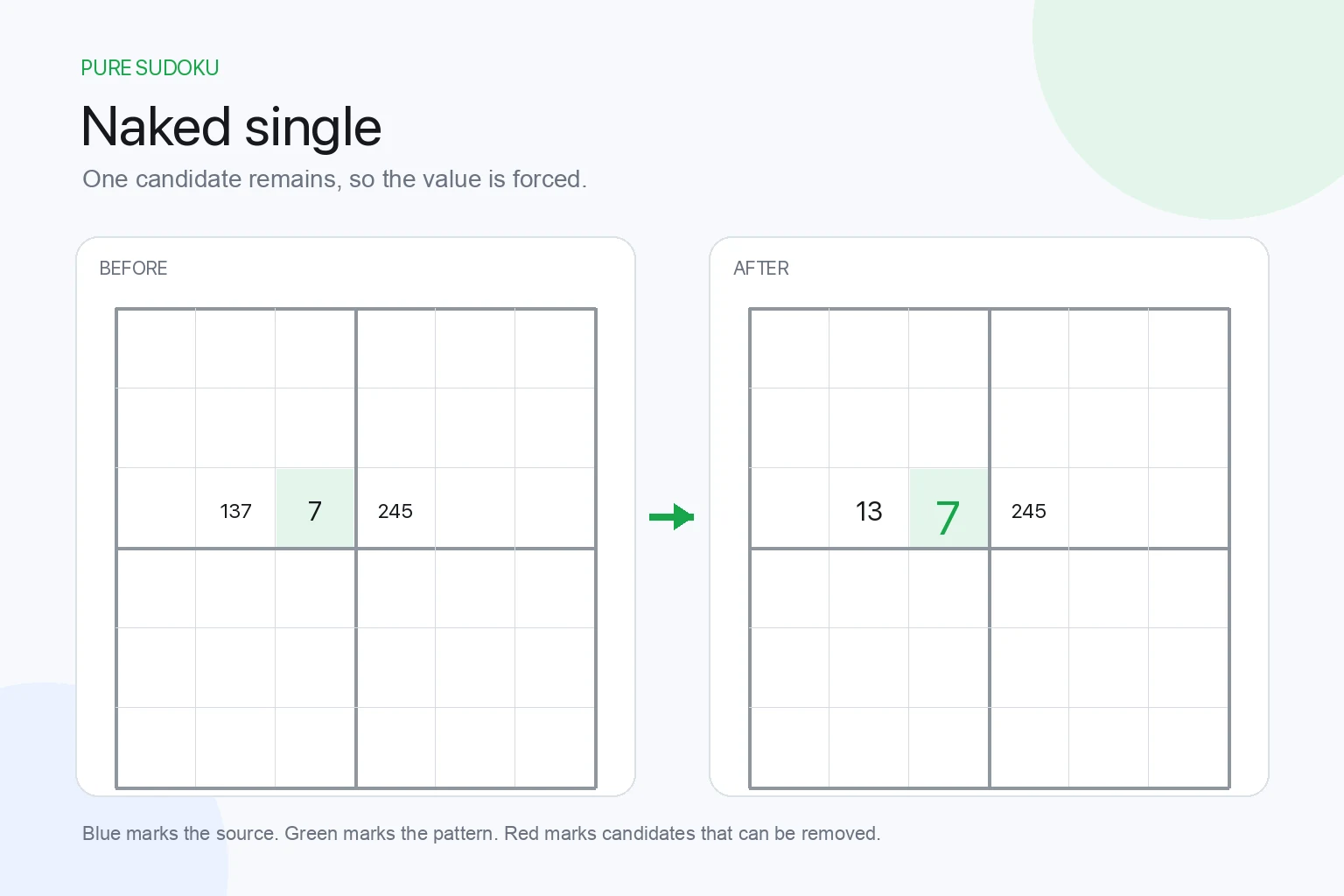 Pure Sudoku A naked single has only one candidate left before and after candidate diagram